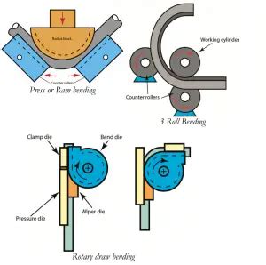 Image result for Tube bending Types