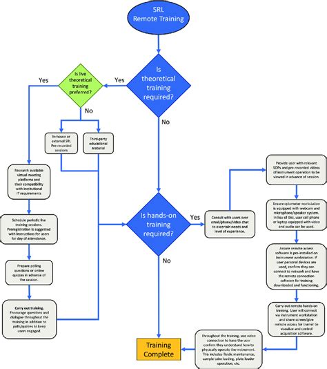 Image result for Remote Operations Workflow