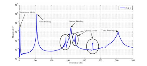 Image result for Complex Mode Indicator Function