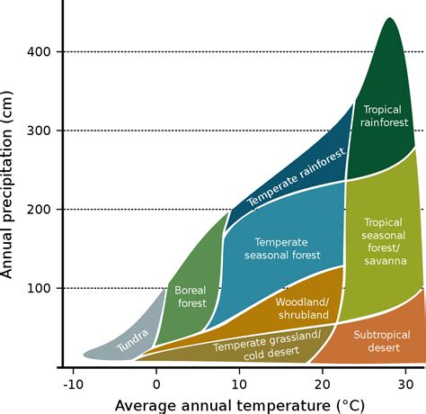 8.1: Climate and Biomes - Biology LibreTexts