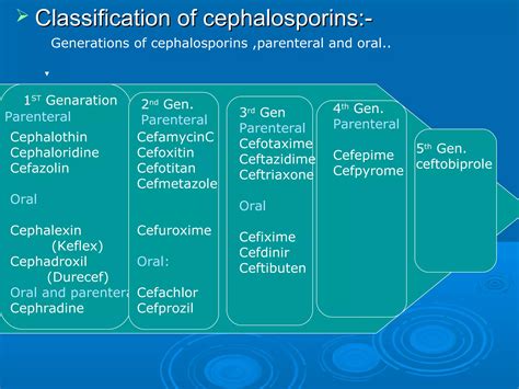 Cephalosporins- History,Classification,Sar,Synthesis,Mechanism of ...