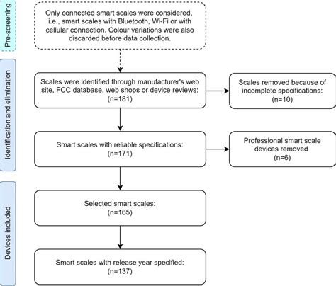 Image result for Data Collection Process Flow Chart