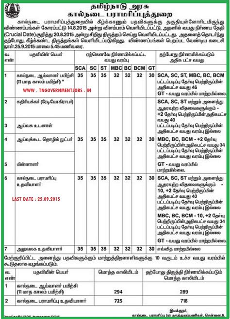 TN Department of Animal Husbandry Tamil Nadu Recruitment 2015 : 1101 ...