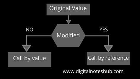 Image result for JavaScript Pass by Reference