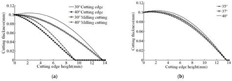 Research on Milling Characteristics of Titanium Alloy TC4 with Variable ...