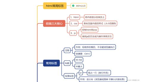 How to Operate HTML 的图像结果