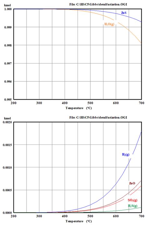 Investigation on the Cause of the SO2 Generation during Hot Gas ...