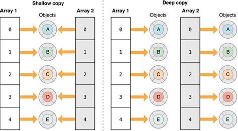 Copy versus Deep Copy 的图像结果