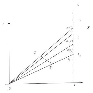 Image result for Method of Characteristics Example