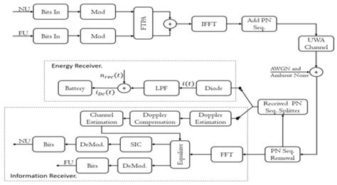 Energy Harvesting for TDS-OFDM in NOMA-Based Underwater Communication ...