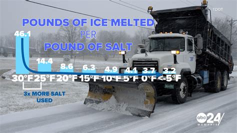 How crews in the Memphis area expect to use unique methods to keep roads clear this upcoming ...