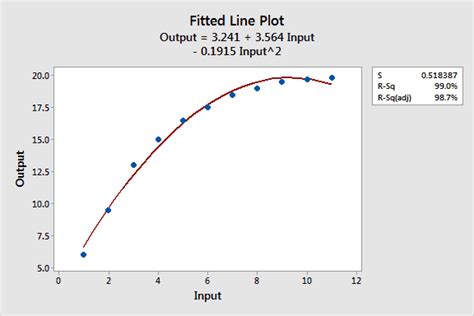 Linear Model Nonlinear Model Curve Fitting 的图像结果