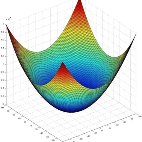 Image result for Weierstrass Function MATLAB