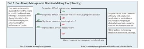 Image result for Intubation Algorithm