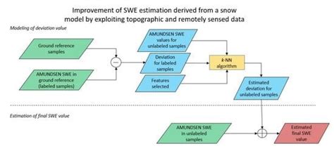 Improving SWE Estimation by Fusion of Snow Models with Topographic and ...