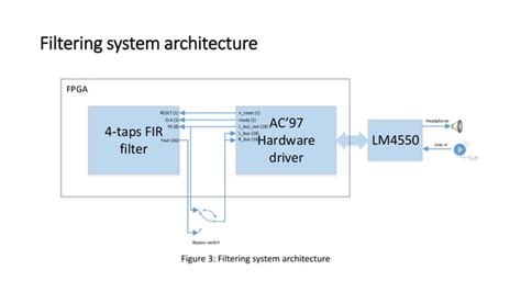 Image result for Digital Signal Processing Using FPGA