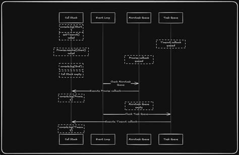 Image result for JavaScript Event Loop Microtask Queue