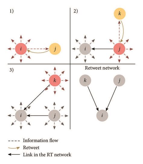 Image result for Retweet Networks