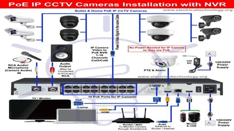 Image result for How to Install Digital Camera