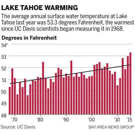 Tahoe Average Temperatures Compare Tashkent & Niamey Weather And