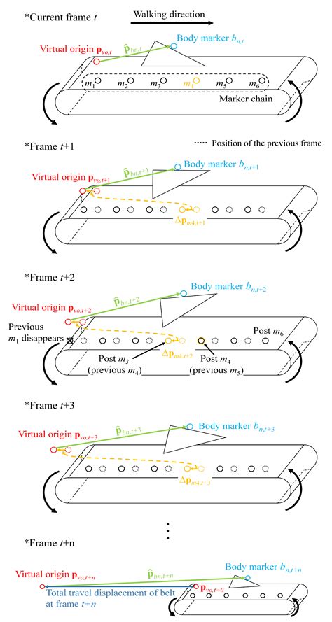 Treadmill-to-Overground Mapping of Marker Trajectory for Treadmill ...