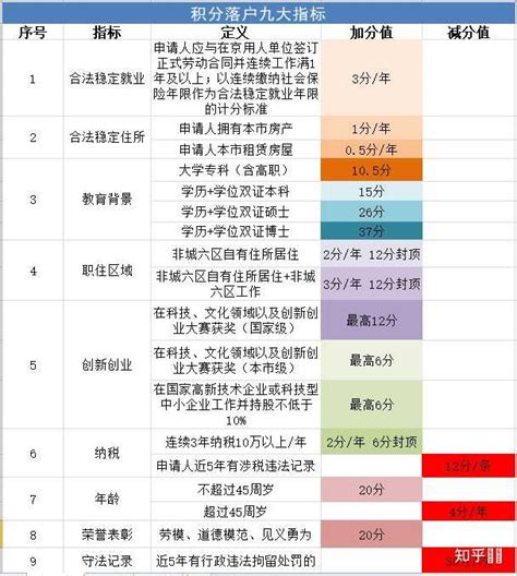 2020年北京积分落户年龄计算方法及加分规则- 北京本地宝