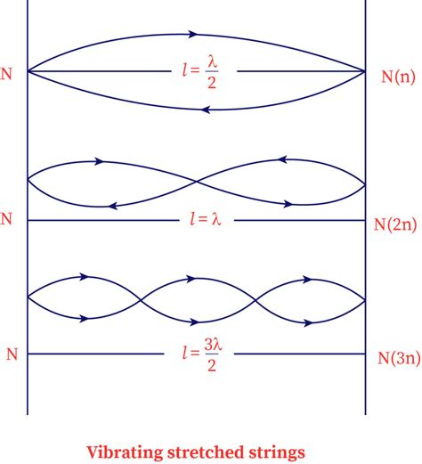 Image result for Stretched String Experiment Bridge