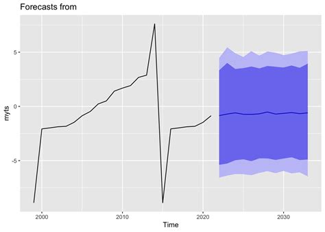 Image result for Bayesian Forecasts