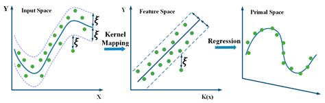 Performance Evaluation of Two Machine Learning Techniques in Heating ...