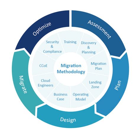 Image result for Informatica Migration Approach