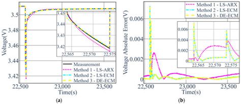 Linear Regression-Based Procedures for Extraction of Li-Ion Battery ...