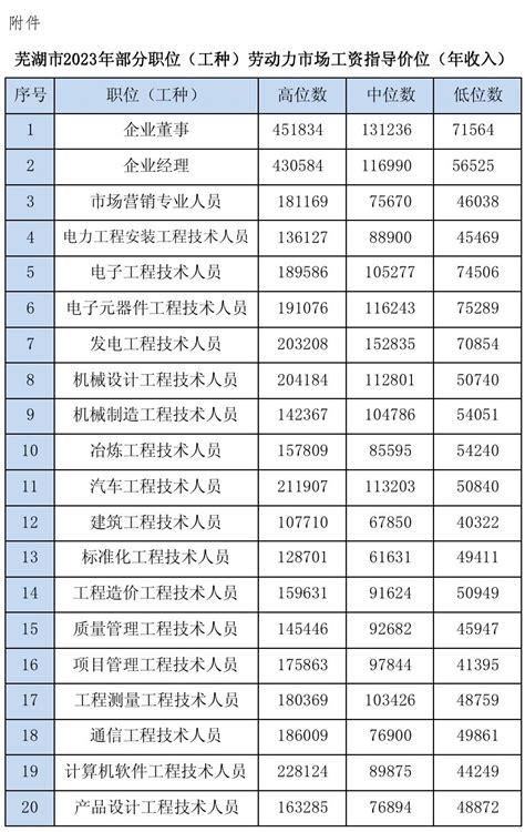 2019年最新公布安徽各市年平均工资，芜湖的是……_We芜湖