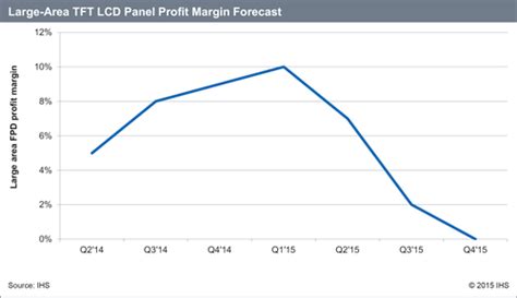 Profit Margins for Large-Area Thin Film Transistor Liquid Crystal ...