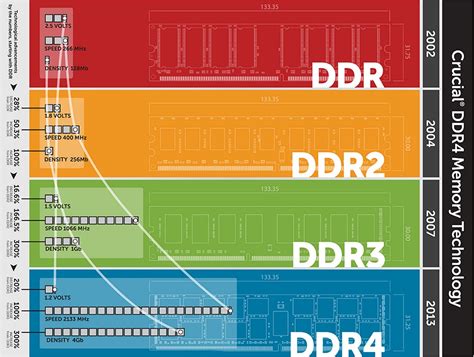 DDR3和DDR4有哪些区别，该如何选择呢？ - 系统极客