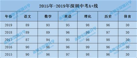 2019年深圳市高级中学东校区特长生评分标准- 本地宝