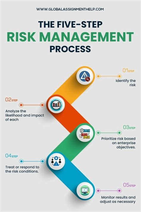 Risk Management Process PDF 的图像结果