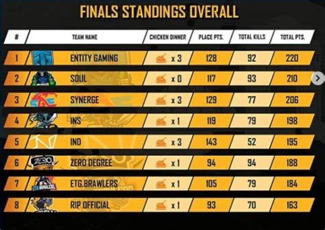 ETG.Brawlers Is Comfirmed To Be Invited the PUBGM Pro League