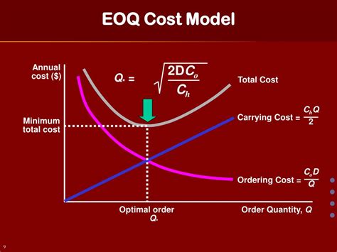 Image result for EOQ Inventory Control Method