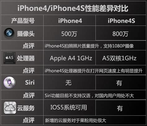 iphone4跟4s的区别 - 软件自学网