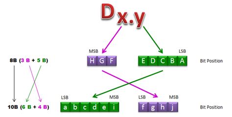 Image result for Digital Encoding Types