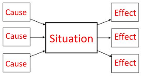 Image result for Different Types of Thinking Maps