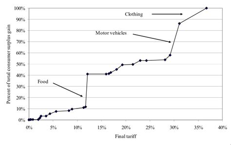 Tariff Model 的图像结果