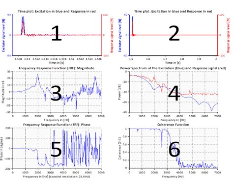 Image result for Time Domain Graph