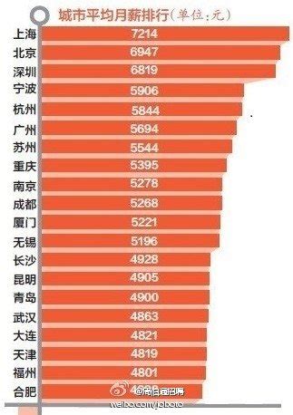 中国月薪排行_全国白领月薪排行榜出炉 合肥排名第20位_中国排行网