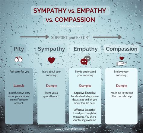 Empathy Vs Sympathy