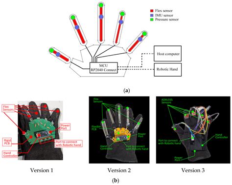 Human–Robot Interaction Using Learning from Demonstrations and a ...