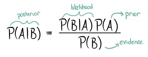 Image result for Bayesian Probability Estimation