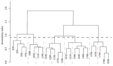 Altitudinal Biodiversity Gradient and Ecological Drivers for Different ...