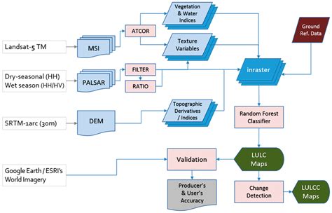 Mapping the Dabus Wetlands, Ethiopia, Using Random Forest ...