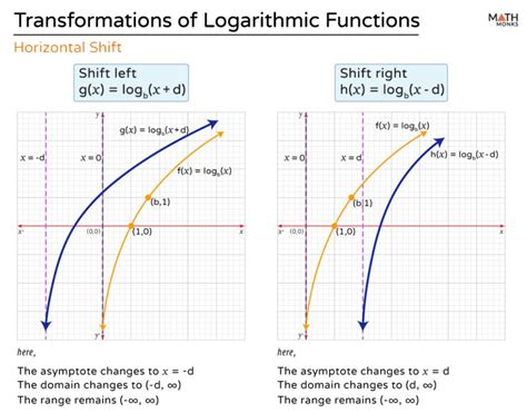 Image result for Logarithmic Functions Examples